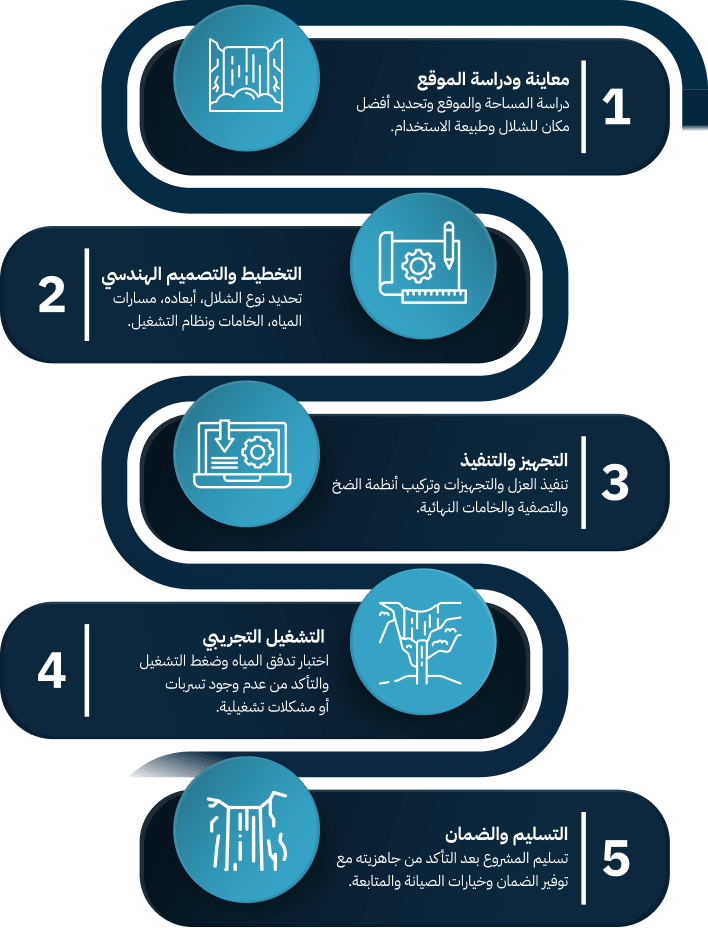 تصميم شلالات