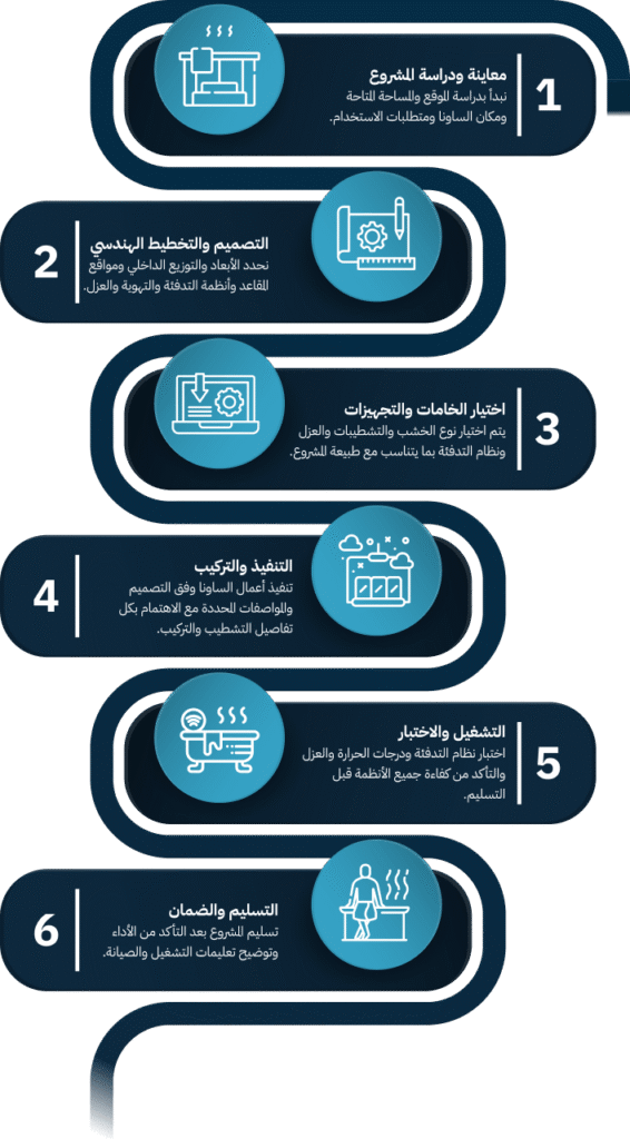 حمامات الساونا